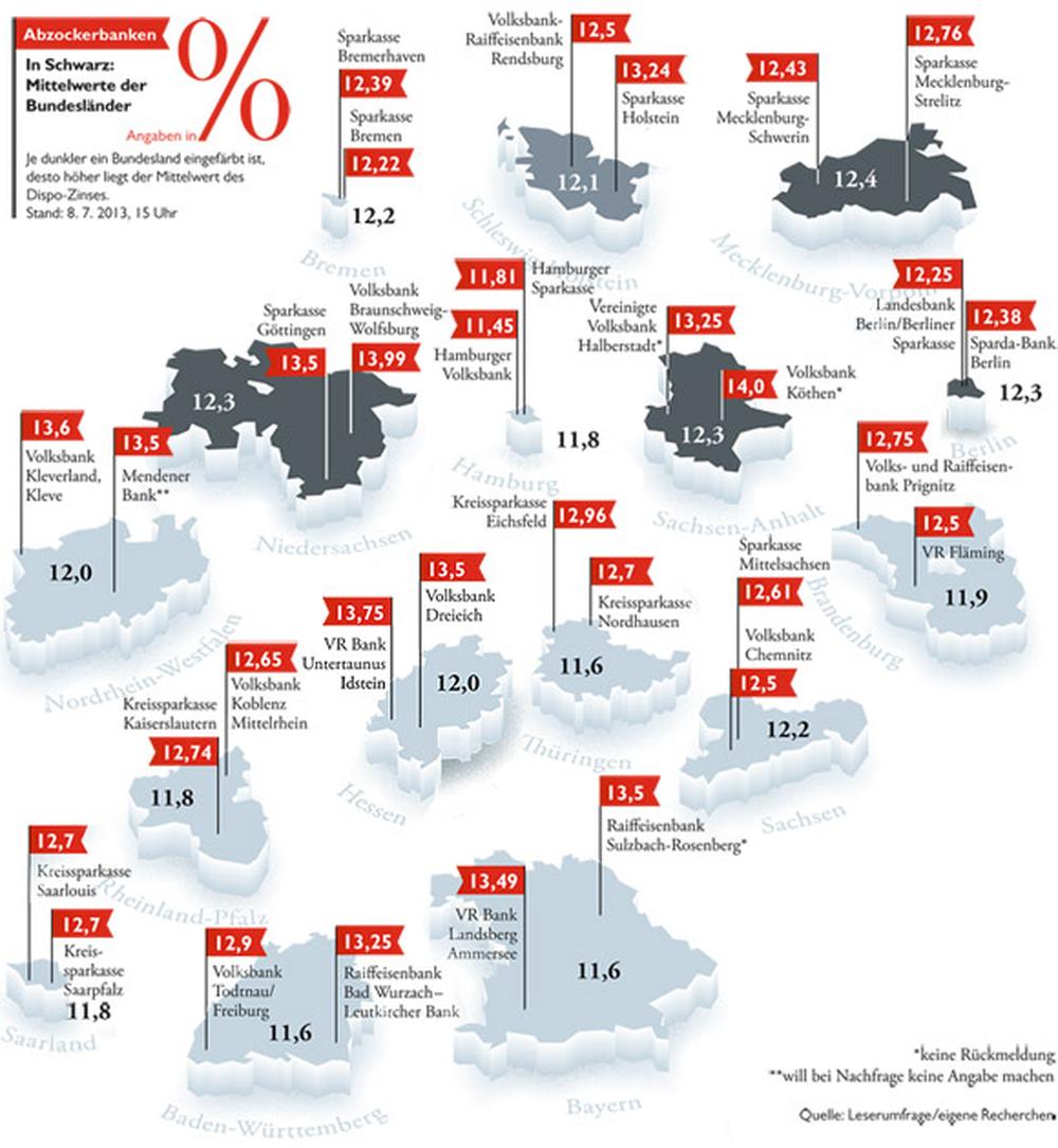 DispoZinsen Reine Raffgier ZEIT ONLINE
