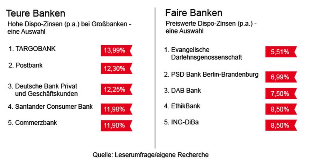 DispoZinsen Reine Raffgier ZEIT ONLINE