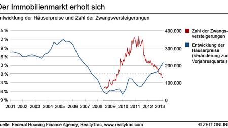 Us Immobilienmarkt Die Spekulanten Sind Zuruck Zeit Online