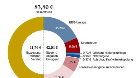 Energiewende Die Zahl Derer Die Den Stromanbieter Wechseln