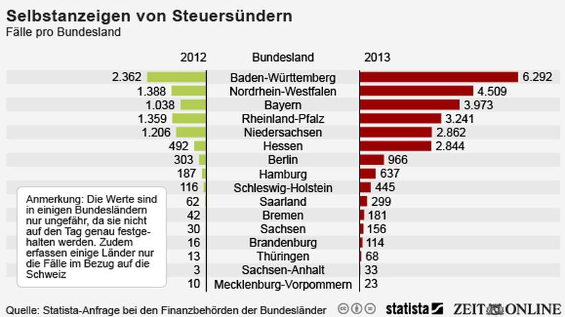 Steuerhinterziehung: Der Hoeneß-Effekt | ZEIT ONLINE