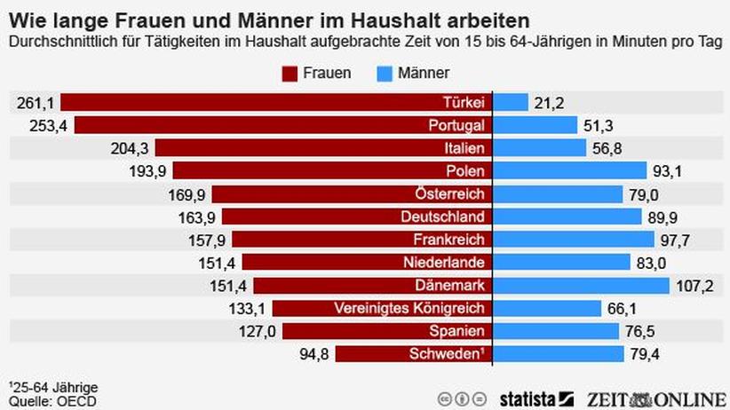 Haushalt rollenverteilung mann frau Gibt es