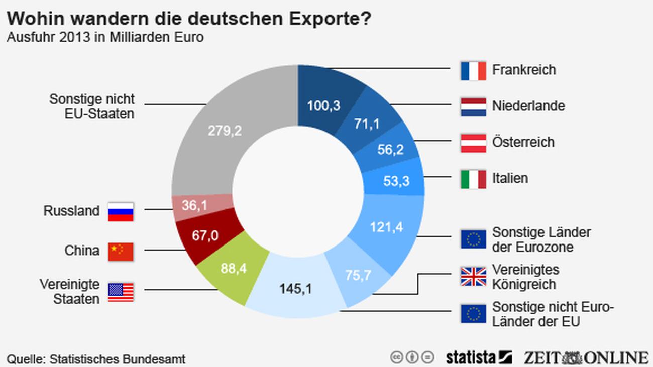 Wie viel Geld macht Deutschland durch Export?