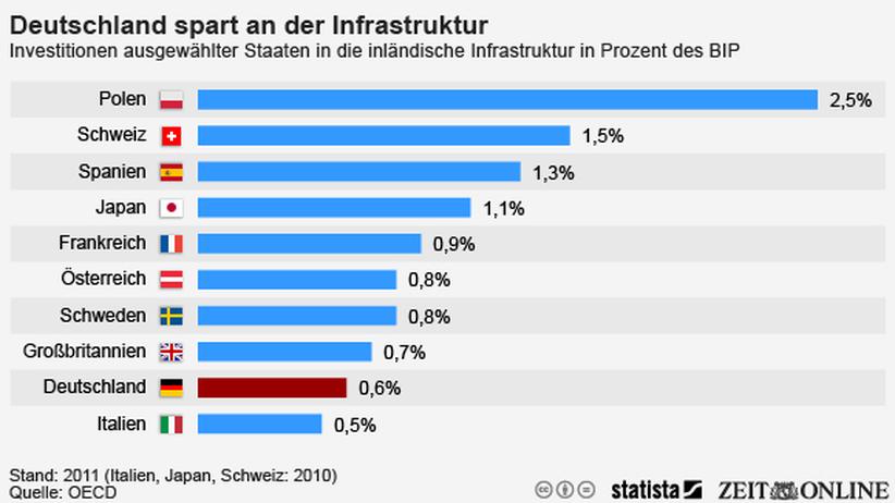 Infrastruktur Marodes Deutschland Zeit Online