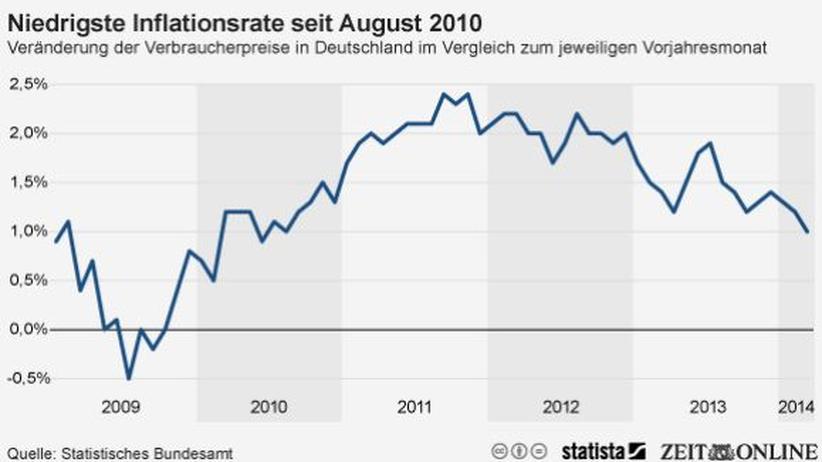 Konjunktur: Inflation In Euro-Zone Sinkt Auf 0,5 Prozent | ZEIT ONLINE