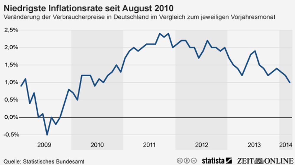 Inflation: Preise steigen nur sehr moderat | DIE ZEIT