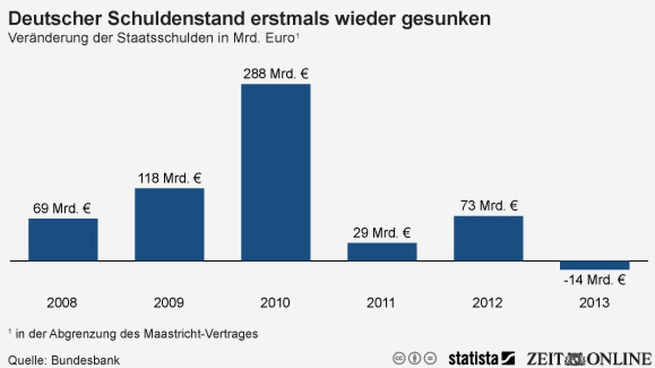 Staatsverschuldung Deutschlands Schulden sinken ZEIT ONLINE