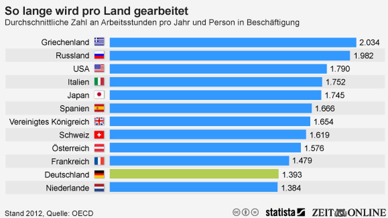 Arbeitszeit Deutsche Arbeiten Vergleichsweise Wenig Zeit Online