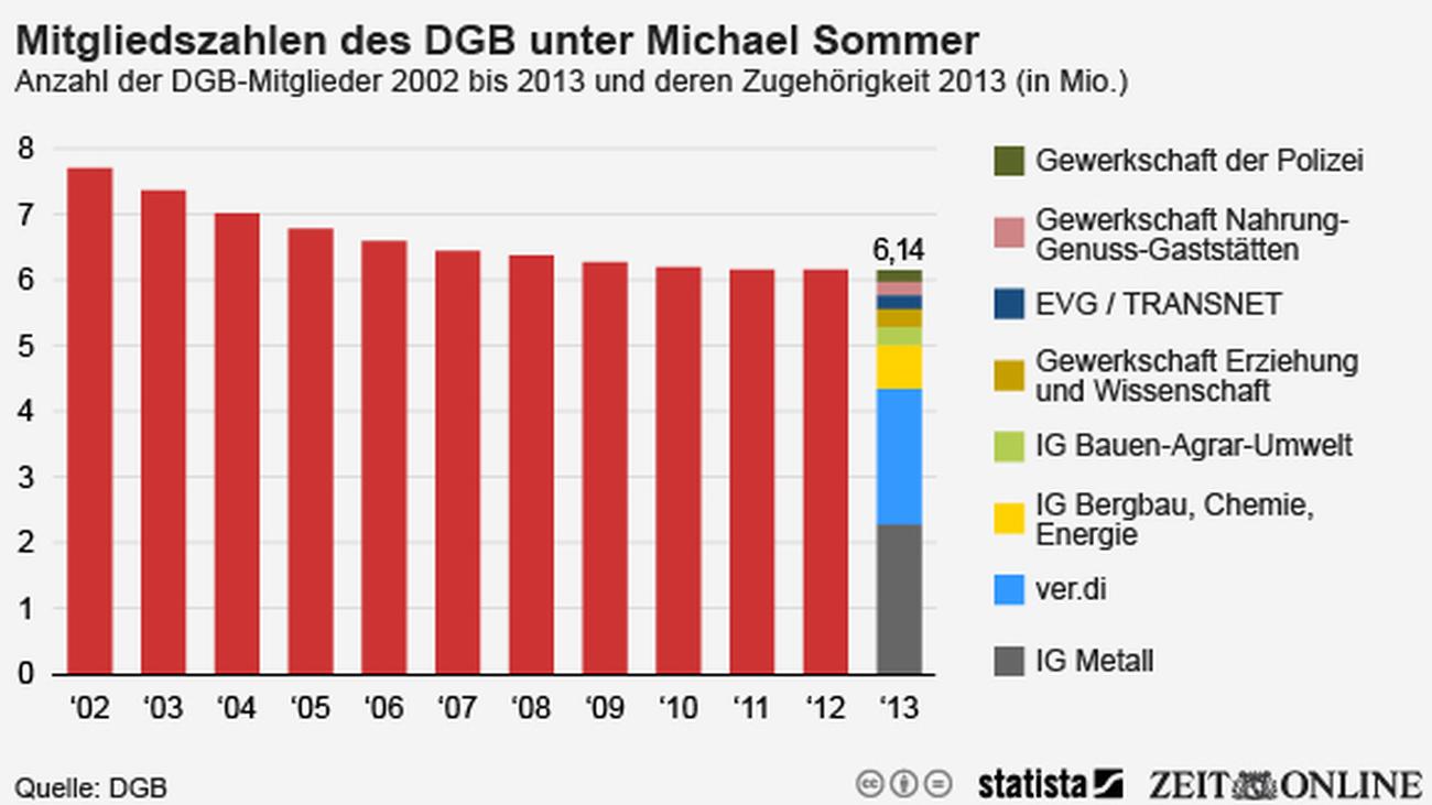 DGB: Gewerkschaften Sind Wieder Attraktiver | ZEIT ONLINE