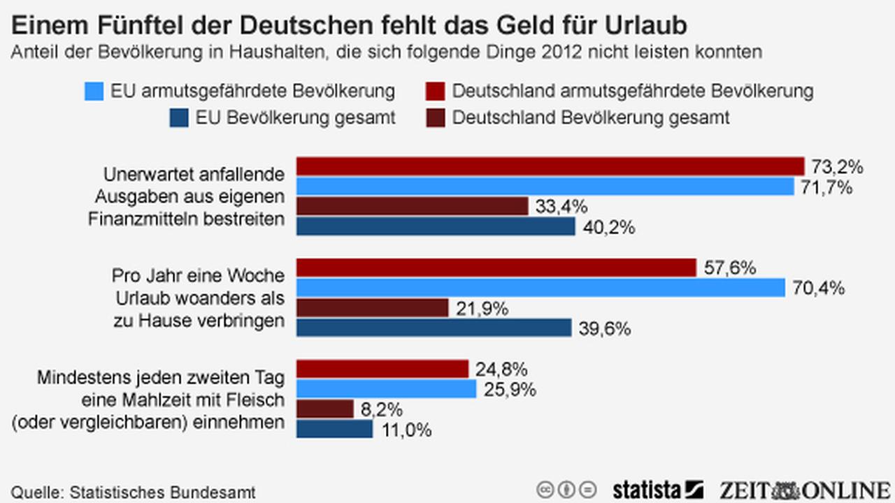 Statistisches Bundesamt: Jeder fünfte Deutsche hat kein Geld für