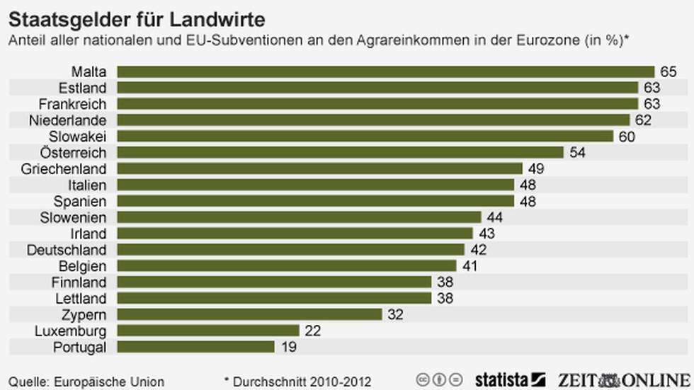 Landwirtschaft: Leben vom Staat | ZEIT ONLINE