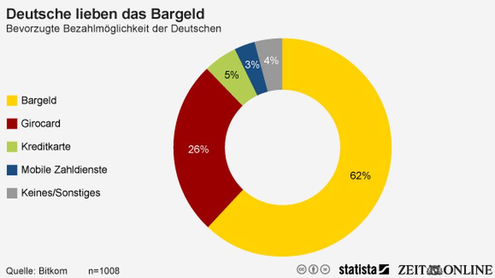 Zahlungsmittel: Die Deutschen zahlen am liebsten in bar