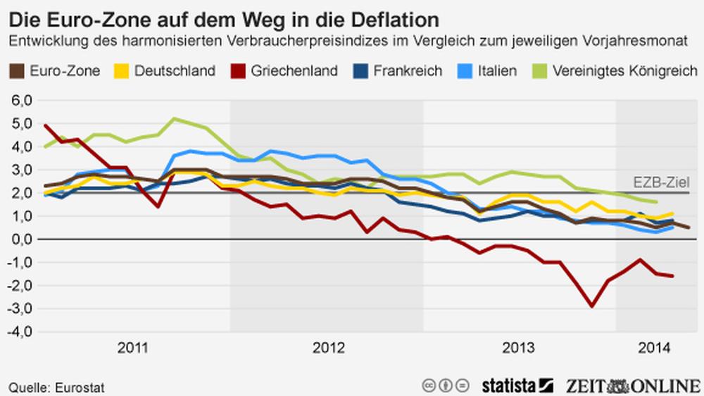 Inflation: Wenn alles kaum noch teurer wird | DIE ZEIT