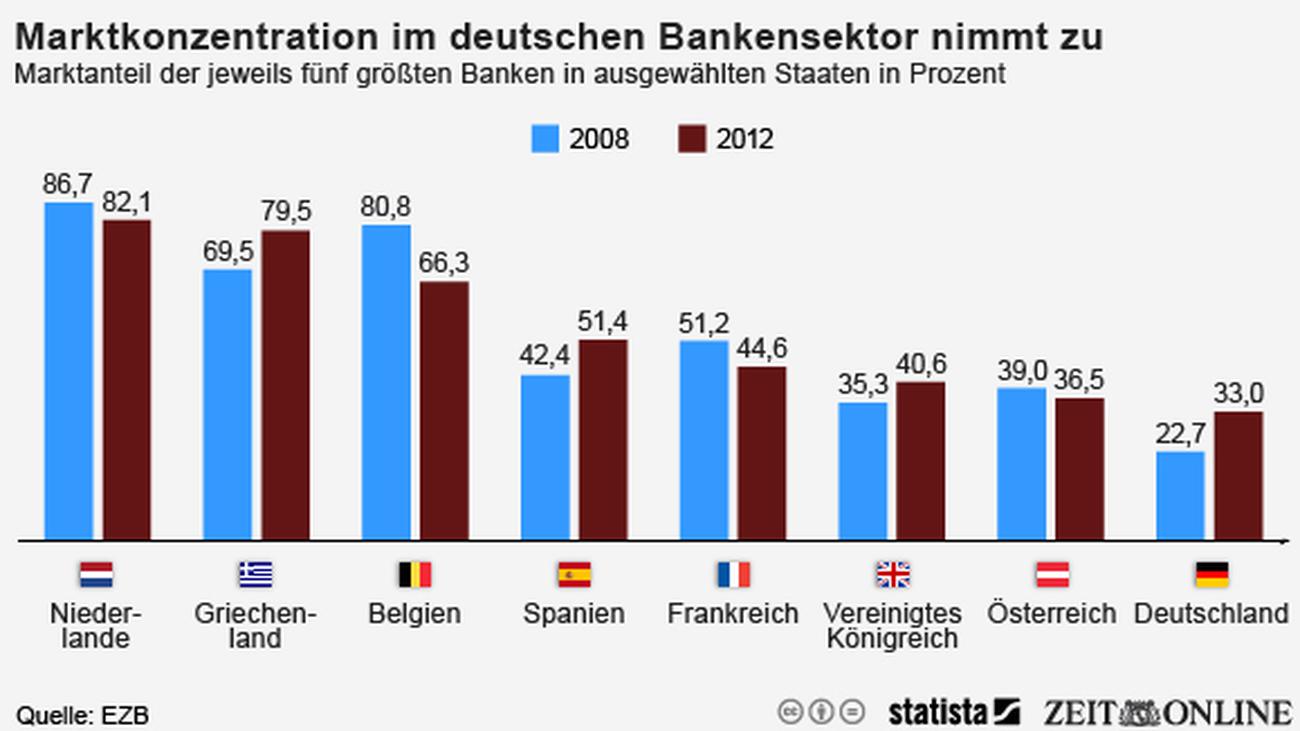 Finanzmarkt: Die großen Banken werden noch größer | ZEIT ...