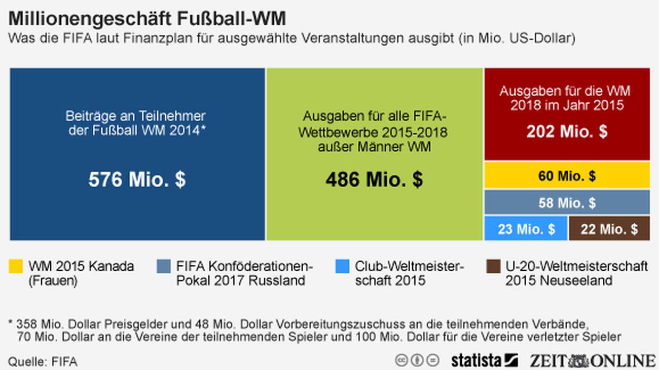 Fifa Größter Kostenpunkt Fußball-WM ZEIT ONLINE