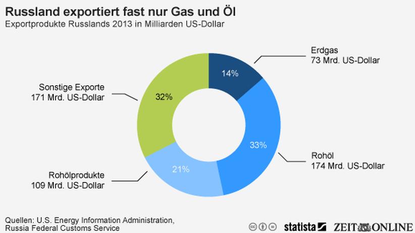 Exporthandel: Russlands Exporte fußen auf Gas und Öl | ZEIT ONLINE