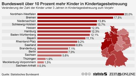 Kita Ausbau Krippenplatze Nur Fur Jedes Dritte Kind Zeit Online