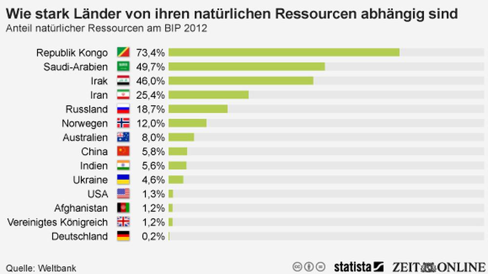 Rohstoffe: Die Schätze der Armen