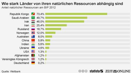 Rohstoffe Die Schatze Der Armen Zeit Online