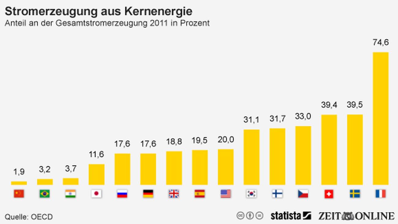 Stromerzeugung: Atomkraft ist kein Auslaufmodell | ZEIT ONLINE