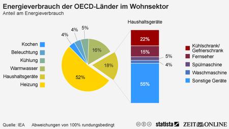 Energieverbrauch Der Verkannte Energiefresser Zeit Online