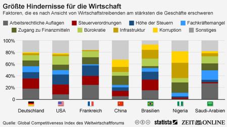 Investitionen Keine Kredite In China Korruption In Nigeria Zu Hohe Steuern Uberall Zeit Online