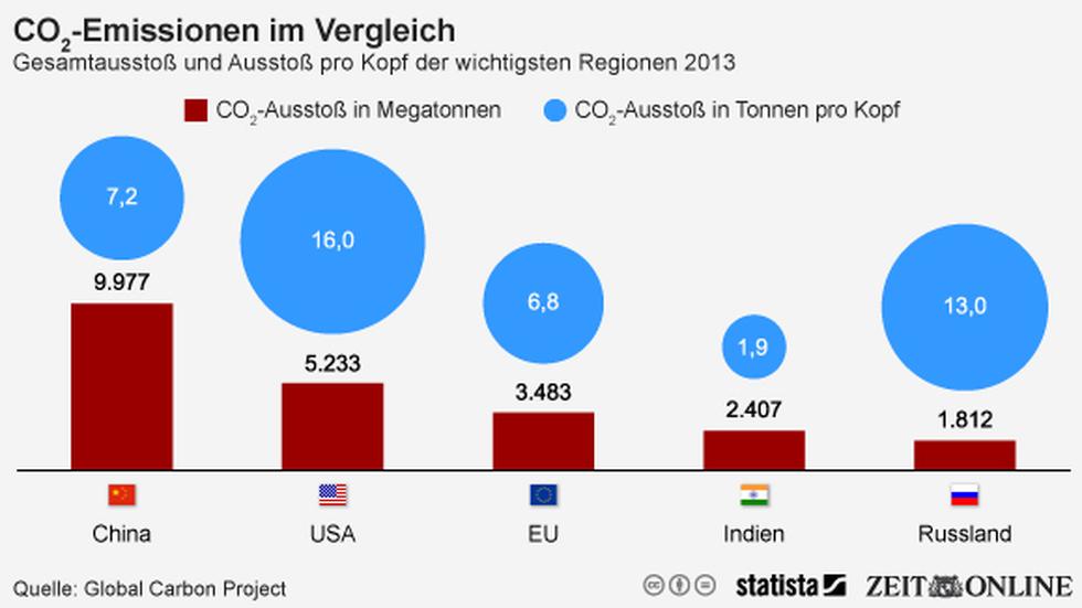 Klimawandel größten Klimasünder ZEIT ONLINE