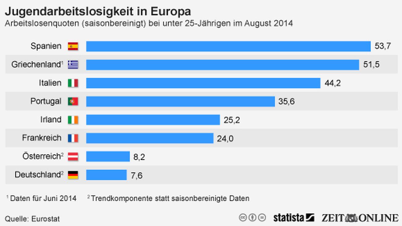  Jugendarbeitslosigkeit  Am Geld mangelt s nicht ZEIT ONLINE