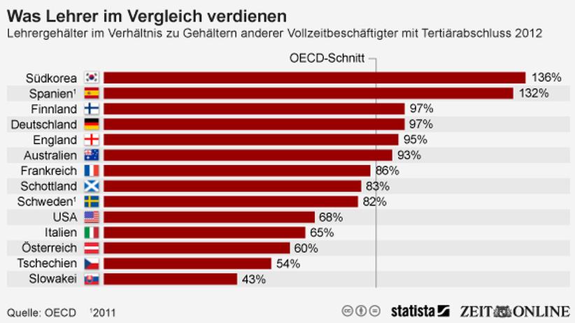 Lehrer Schlecht Bezahlt An Der Schultafel Zeit Online