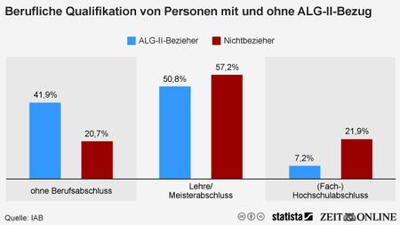 Arbeitslosigkeit Schutzt Bildung Vor Hartz Iv Zeit Online