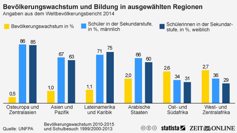 Bevolkerungswachstum Viele Kinder Gute Zukunft Zeit Online