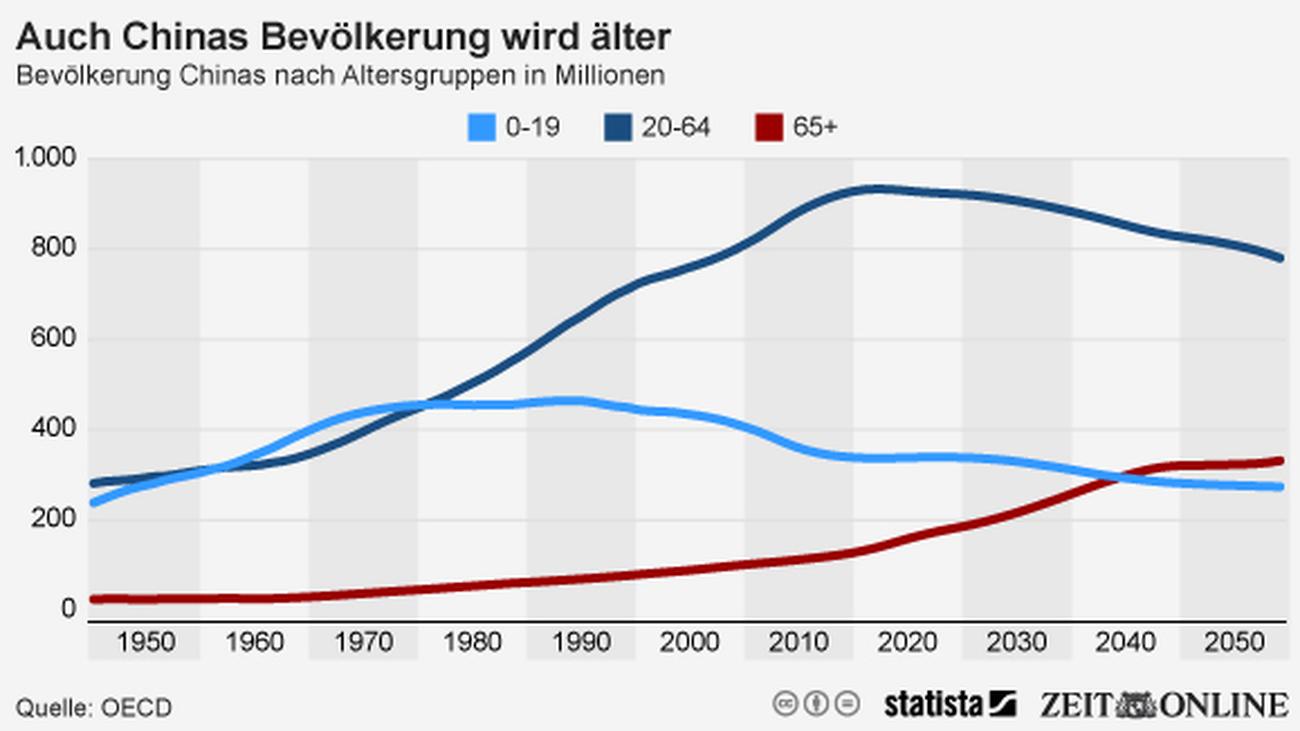 Demografie Altes China Zeit Online