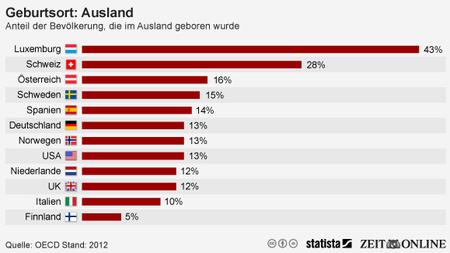 Migration Wie Hoch Der Auslanderanteil In Industrielandern Ist Zeit Online