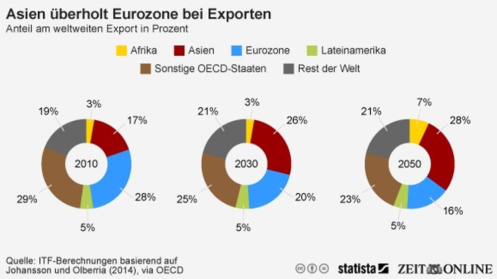 Welthandel: Asien greift nach der Krone | DIE ZEIT