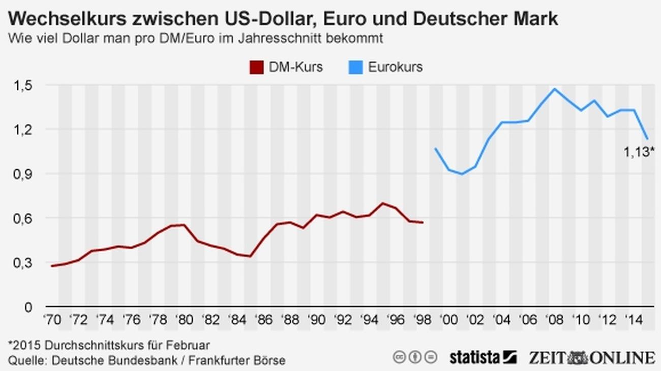 Kurs Dollar Euro Chart