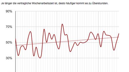 Stundenlohn So Viel Geld Schenken Sie Ihren Chefs Zeit Online