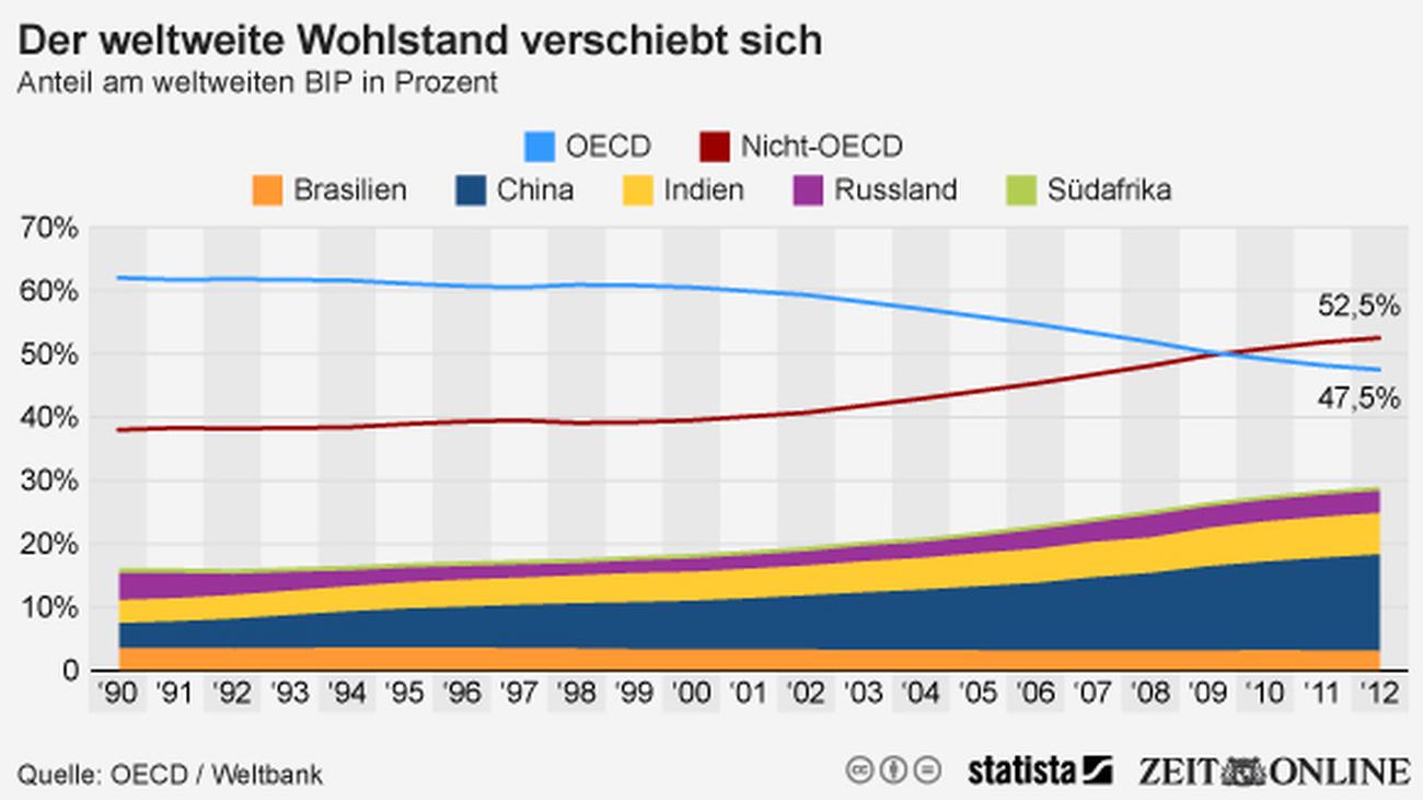 Wohlstand: Industrienationen In Der Krise | ZEIT ONLINE