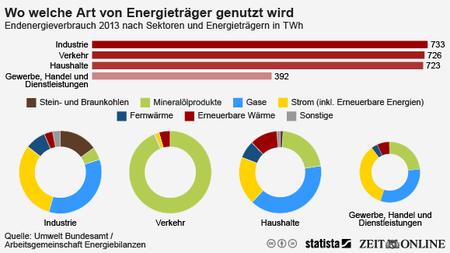 Energieverbrauch Die Industrie Spart Energie Der Verkehr Nicht Zeit Online