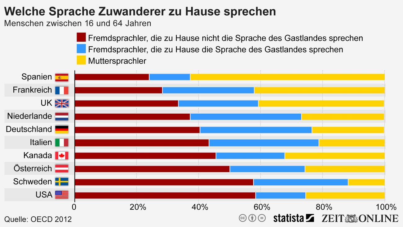 Muttersprache Viele Zuwanderer Sprechen Auch Zu Hause Deutsch Zeit Online