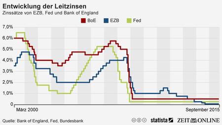 Leitzinsen Wie Teuer Geld Doch Einmal War Zeit Online