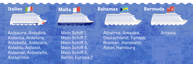 Kreuzfahrtschiffe Gewinnmaximierung Durch Steueroptimierung