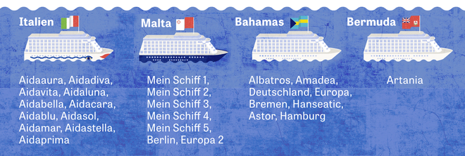 Kreuzfahrtschiffe Fahnenflucht Auf Hoher See Zeit Online