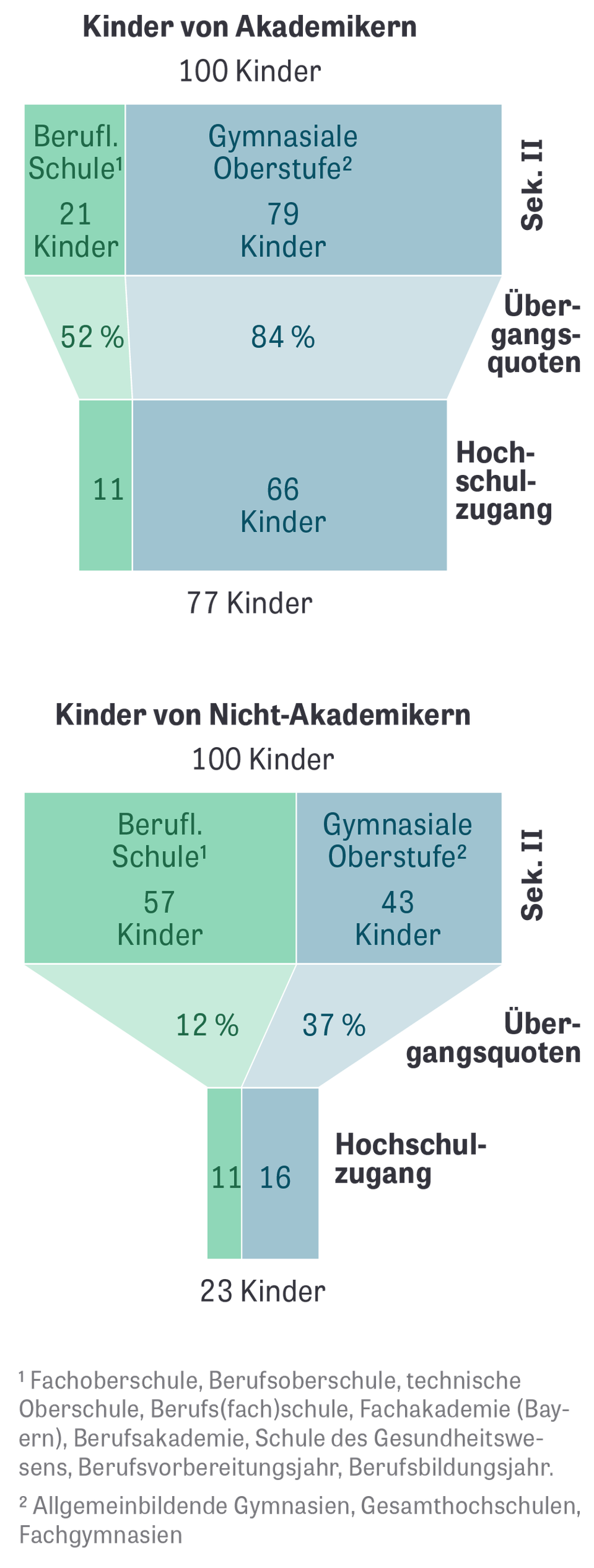 Get Zitat chancengleichheit bildung For iPhone