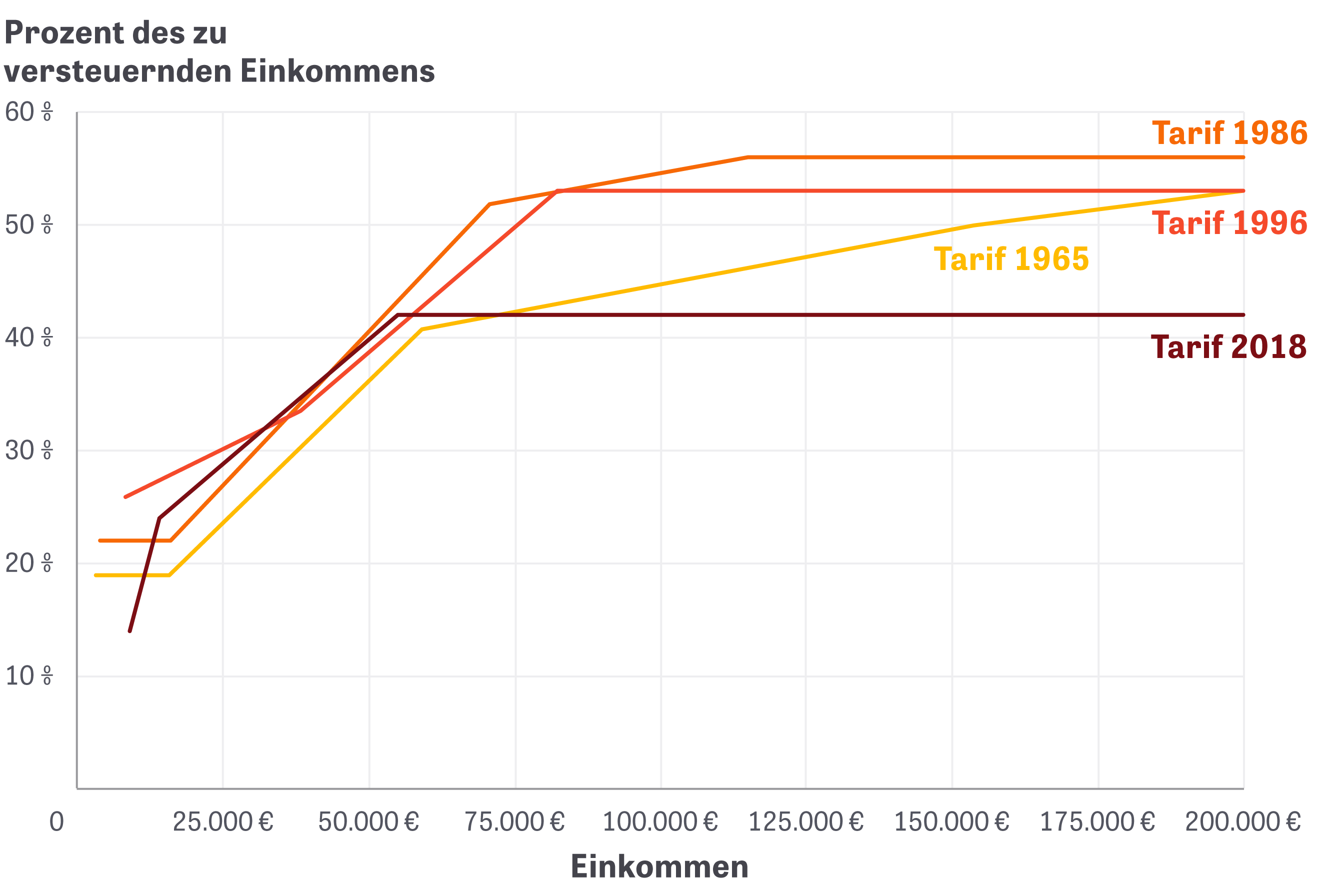 Spitzensteuersatz Der Staat Schont Die Reichen Zeit Online