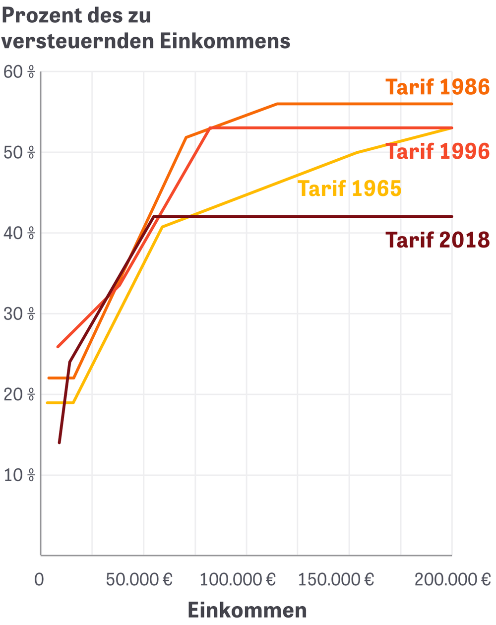 Spitzensteuersatz Der Staat Schont Die Reichen Zeit Online