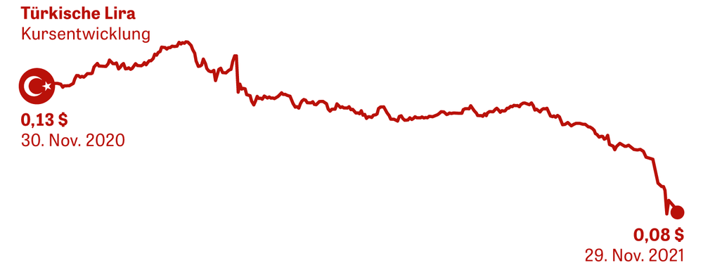 Inflation in der Türkei: Absturz | ZEIT ONLINE