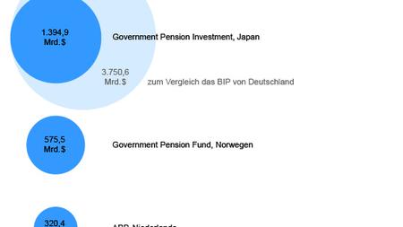 Pensionsfonds Die Geldsammelmaschinen Wanken Zeit Online