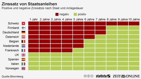 Staatsanleihen Krise Welche Krise Zeit Online