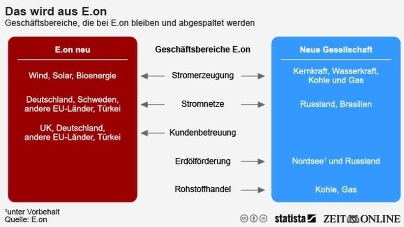 Energiewende E On Will Sich Radikal Verandern Zeit Online