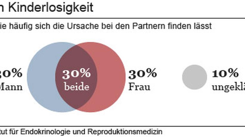 Unfruchtbarkeit Was Tun Bei Ungewollter Kinderlosigkeit Zeit Online